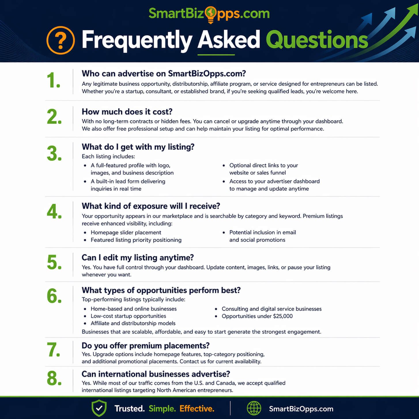 1️⃣ Who can advertise on SmartBizOpps.com?

Any legitimate business opportunity, distributorship, affiliate program, or service designed for entrepreneurs can be listed. Whether you’re a startup, consultant, or established brand, if you’re seeking qualified leads, you’re welcome here.

2️⃣ How much does it cost?

With no long-term contracts or hidden fees. You can cancel or upgrade anytime through your dashboard. We also offer free professional setup and can help maintain your listing for optimal performance.

3️⃣ What do I get with my listing?

Business Opportunity Pricing: Each listing includes:

A full-featured profile with logo, images, and business description

A built-in lead form delivering inquiries in real time

Optional direct links to your website or sales funnel

Access to your advertiser dashboard to manage and update anytime

4️⃣ What kind of exposure will I receive?

Your opportunity appears in our marketplace and is searchable by category and keyword. Premium listings receive enhanced visibility, including:

Homepage slider placement

Featured listing priority positioning

Potential inclusion in email and social promotions

5️⃣ Can I edit my listing anytime?

Business Opportunity Pricing: Yes. You have full control through your dashboard. Update content, images, links, or pause your listing whenever you want.

6️⃣ What types of opportunities perform best?

Top-performing listings typically include:

Home-based and online businesses

Low-cost startup opportunities

Affiliate and distributorship models

Consulting and digital service businesses

Opportunities under $25,000

Businesses that are scalable, affordable, and easy to start generate the strongest engagement.

7️⃣ Do you offer premium placements?

Yes. Upgrade options include homepage features, top-category positioning, and additional promotional placements. Contact us for current availability.

8️⃣ Can international businesses advertise?

Yes. While most of our traffic comes from the U.S. and Canada, we accept qualified international listings targeting North American entrepreneurs.